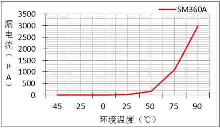 二极管,漏电流,反向电压